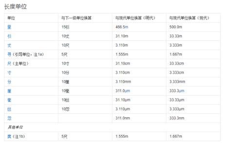 里引丈尺寸分厘|请问中国长度单位的里,丈,尺,寸,分,厘怎么译啊